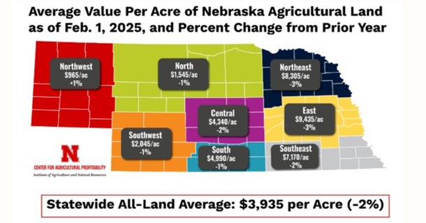 The average value per acre of Nebraska Agricultural Land as of Feb. 1, 2025, and percent change from prior year.